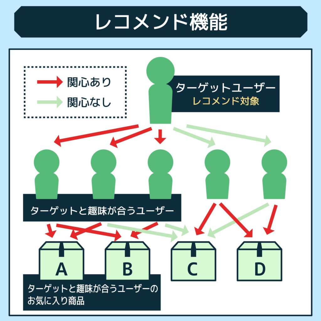 レコメンド機能